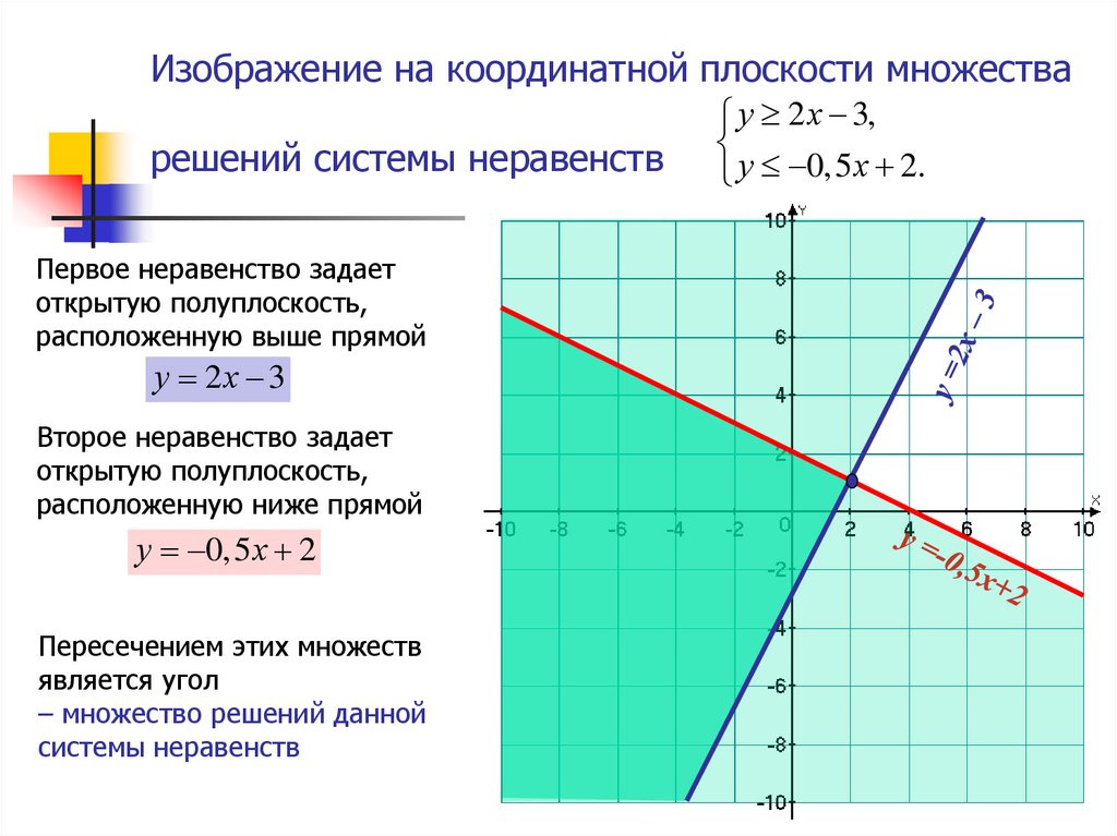 Изобразите решение графически. Алгоритм решения неравенств с двумя переменными 9 класс. Изобразить на плоскости множество решений системы неравенств. Изобразить на координатной плоскости множество. Изобразите на координатной плоскости множество решений.
