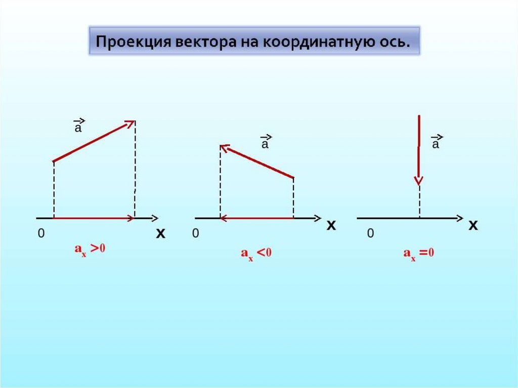 Что называется проекцией вектора на ось сделайте рисунок