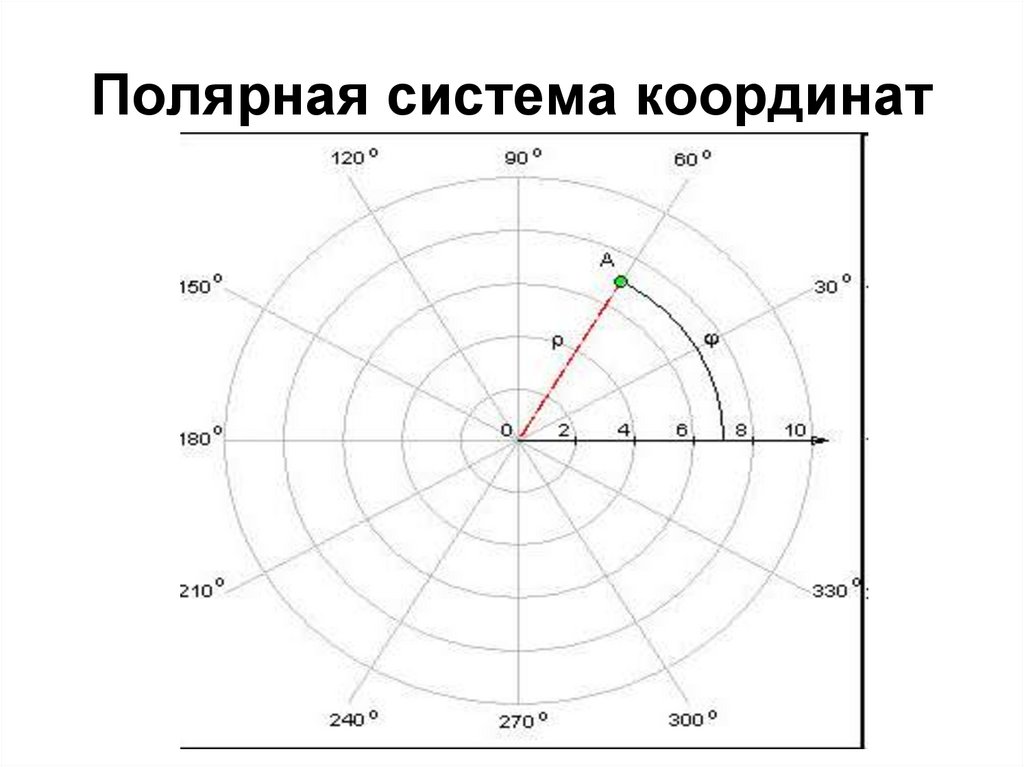 Нарисовать график в полярной системе