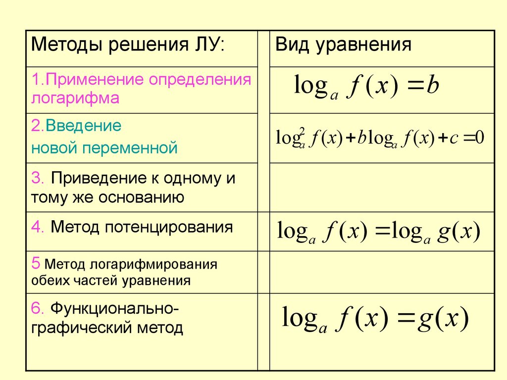 Что такое логарифмическое уравнение. Решение логарифмических уравнений. Решение десятичных логарифмических уравнений. Решение системных логарифмических уравнений. Решение логарифмических уравнений свойства.