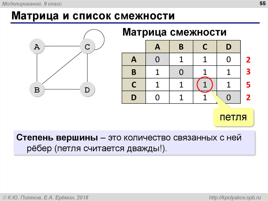 Пусть орграф задан матрицей смежности постройте изображение этого графа укажите степени вершин графа