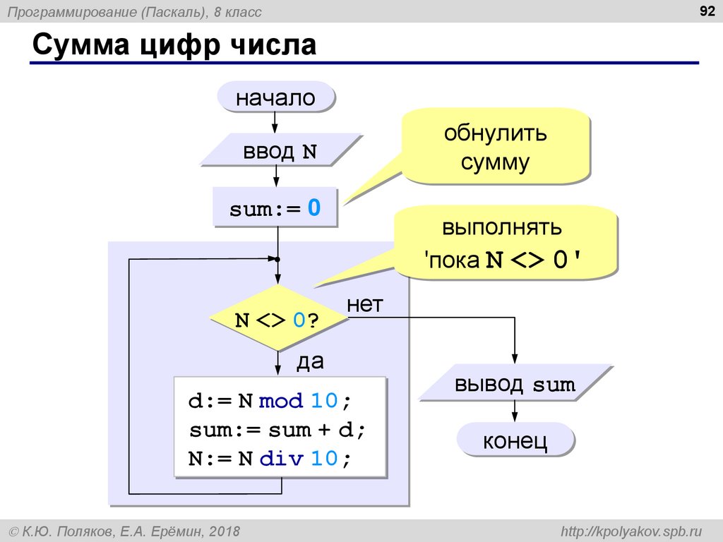 Вывод цифр числа. Программа сумма цифр числа Паскаль. Как найти сумму чисел в Паскале. Сумма цифр числа Паскаль. Программа сумма чисел в Паскале.