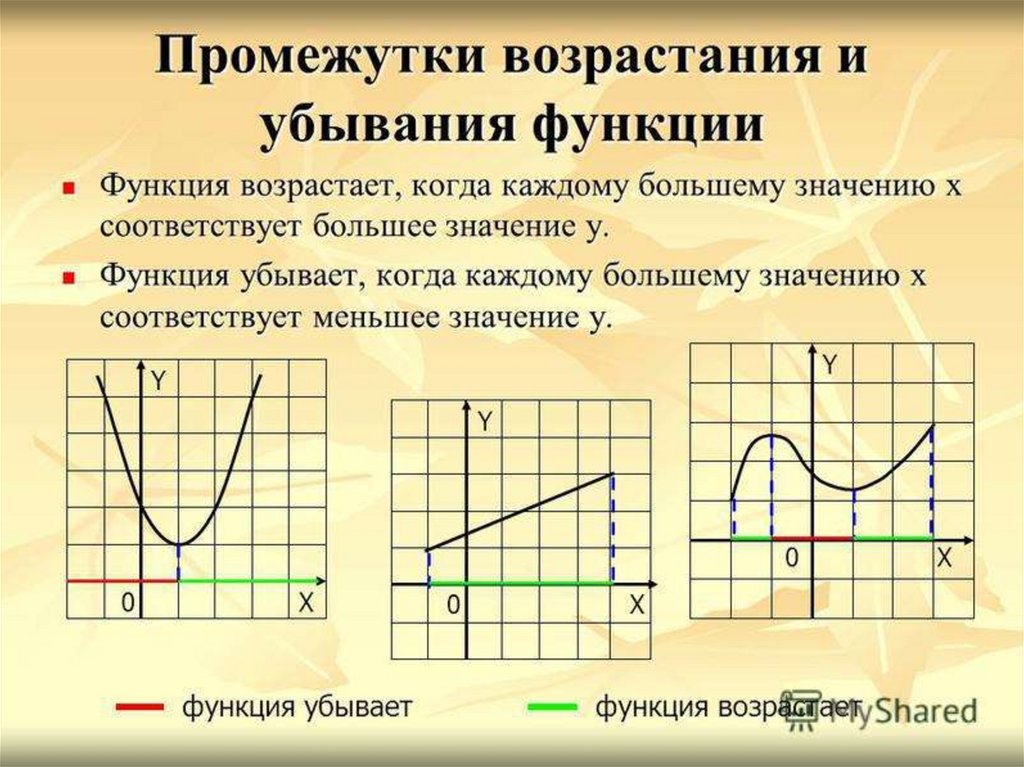 Какой график функции изображен на рисунке при каких значениях x эта функция возрастает убывает