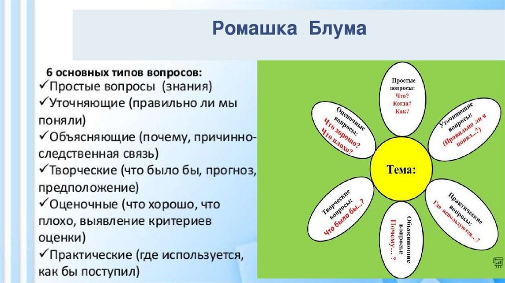 Технология 5 вопросов. Ромашка вопросов или Ромашка Блума. Техника Ромашка Блума. Метод Ромашка Блума. Ромашка Блума вопросы.