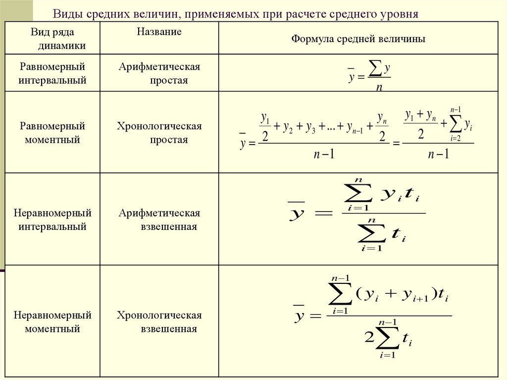 Рассчитать значение. Расчет средних показателей формула. Формула расчета среднего показателя. Методика расчёта показателей рядов динамики. Расчет среднего уровня ряда динамики.