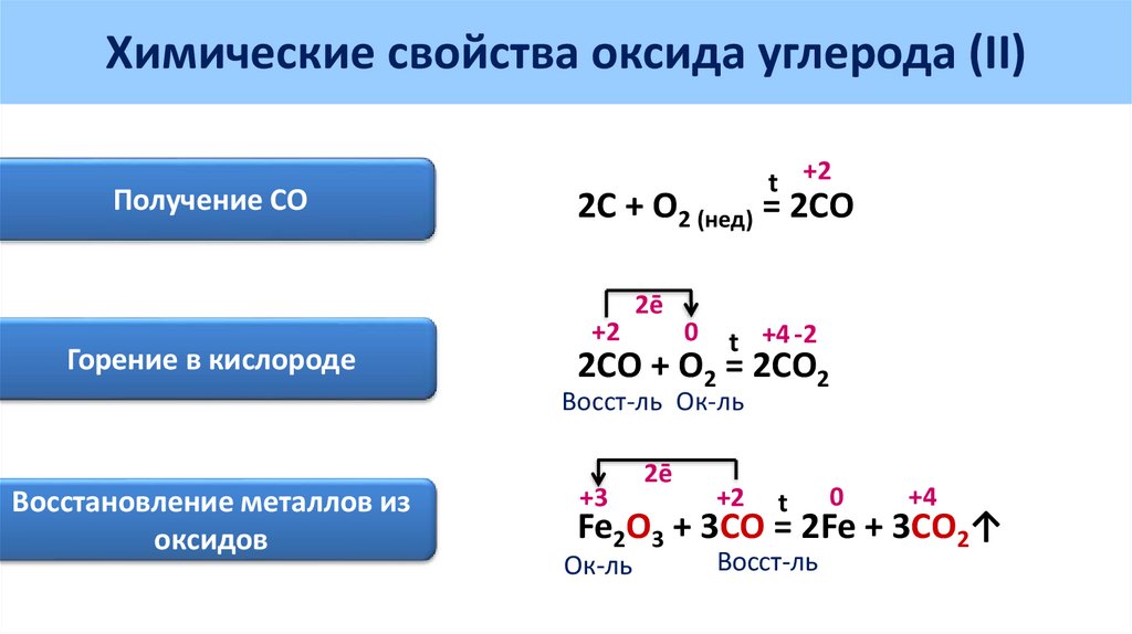 Схема образования оксида углерода 4. Оксид углерода 2 схема образования химической связи её Тип. Роль углерода в реакции