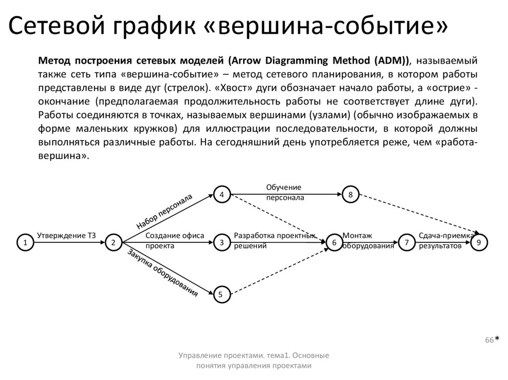 Сетевые модели управления проектами