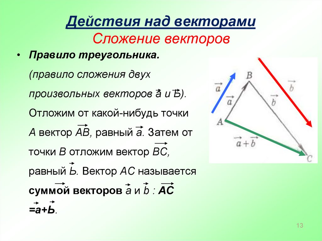 Какой рисунок иллюстрирует правило сложения векторов m и n