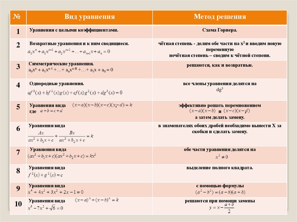 Представить в виде уравнения. Алгоритм решения возвратных уравнений. Все виды уравнений. Уравнения типы уравнений. Примеры всех видов уравнений.