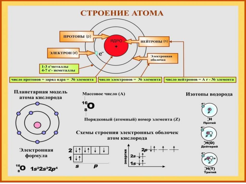 Рисунок ядра атома