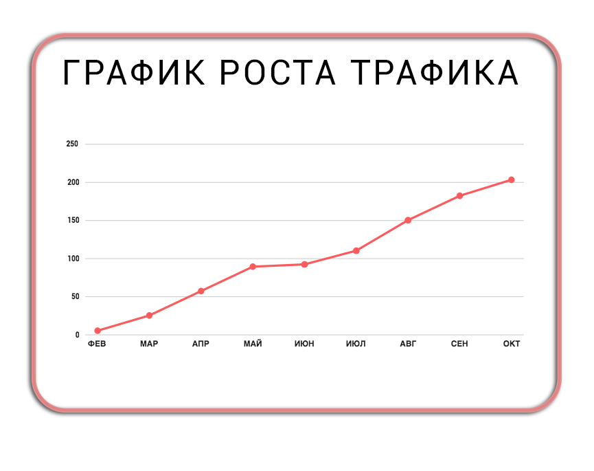 График роста. Диаграмма роста. График роста диаграмма. График роста продаж.