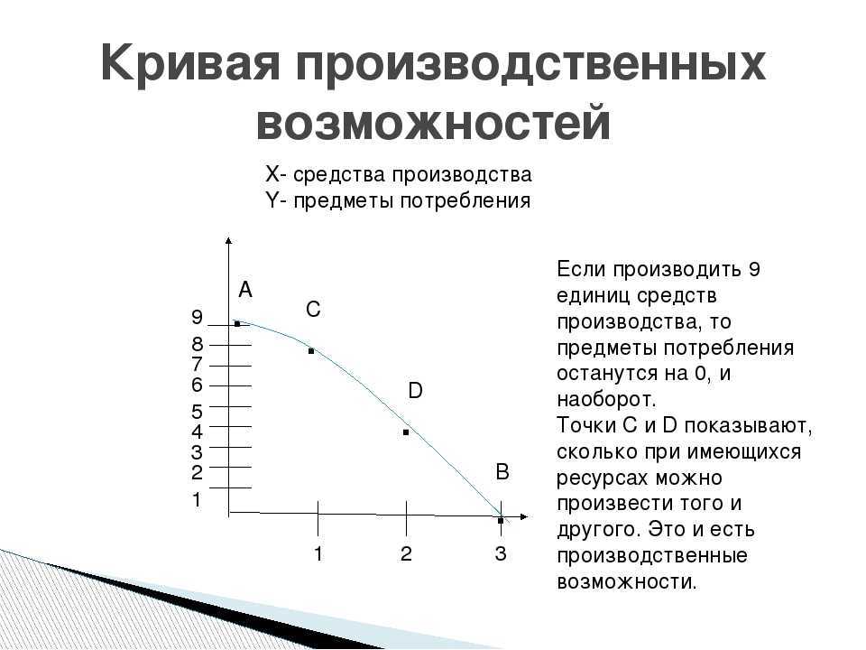 Как нарисовать кривую производственных возможностей в ворде