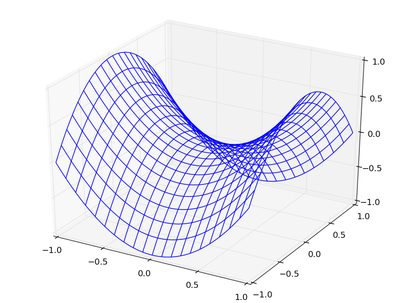 Объемный график. Питон визуализация данных matplotlib. Визуализация данных графики. Графические библиотеки Python. Построение графиков в питоне.