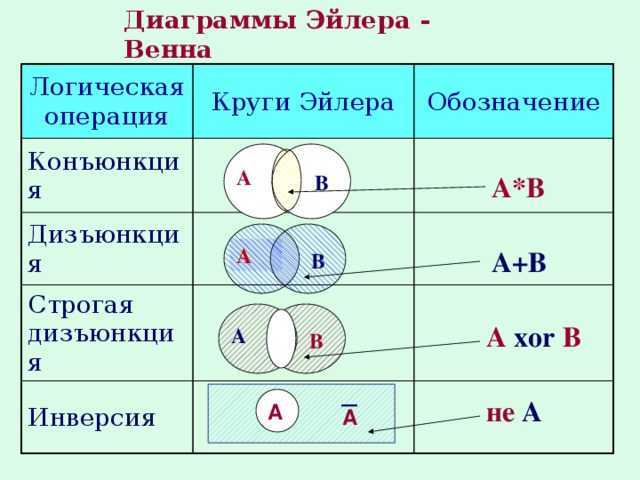 Соедини операции не и или с соответствующими диаграммами эйлера