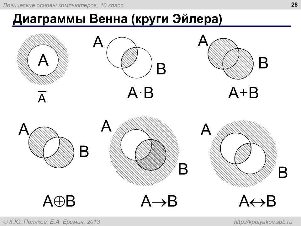 Противоположные события диаграммы эйлера презентация. Диаграммы Венна круги Эйлера. Логические операции на диаграммах Эйлера.. Логические операции в информатике круги Эйлера. Круги Эйлера Венна множества.