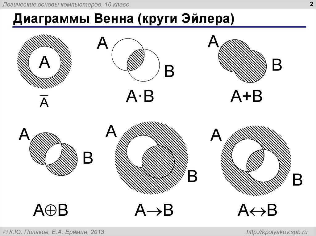 Соотнесите диаграммы эйлера венна и логические операции иллюстрируемые ими