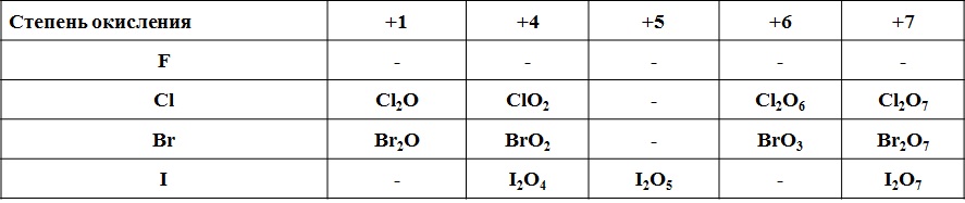 Степень окисления йода. CA clo2 2 степень окисления. Степени окисления галогенов таблица. Какая степень у хлора