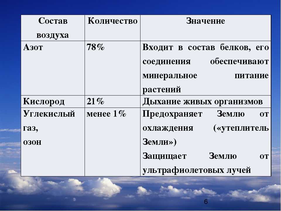 Роль атмосферы в жизни земли проект