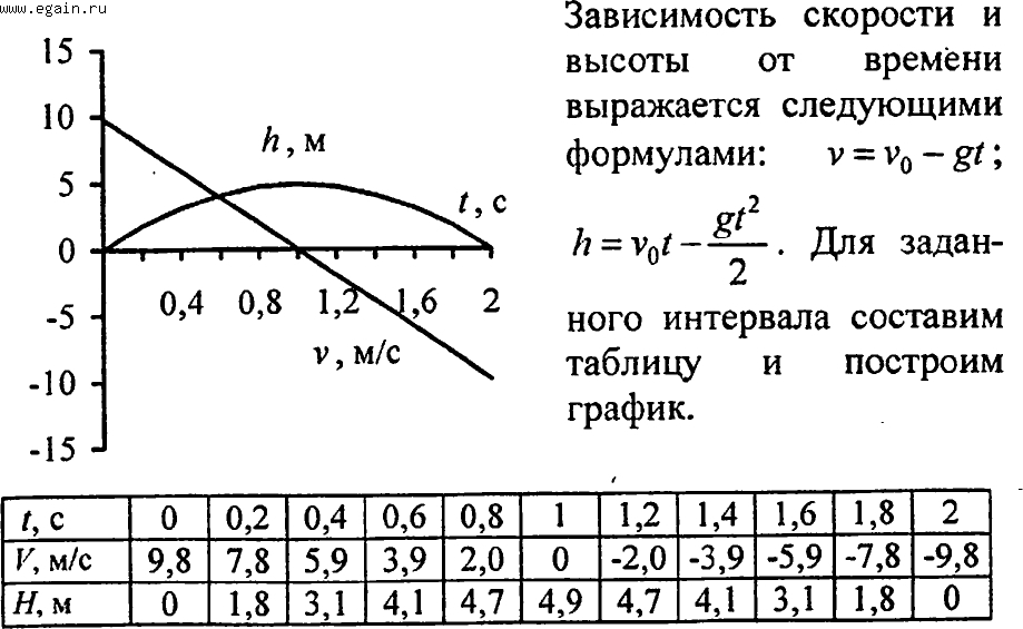 Время вертикального полета. График скорости тела брошенного вертикально вверх. Тело брошено вертикально вверх с начальной. Графики тела брошенного вертикально вверх. Тело брошено вертикально вверх графики зависимости.