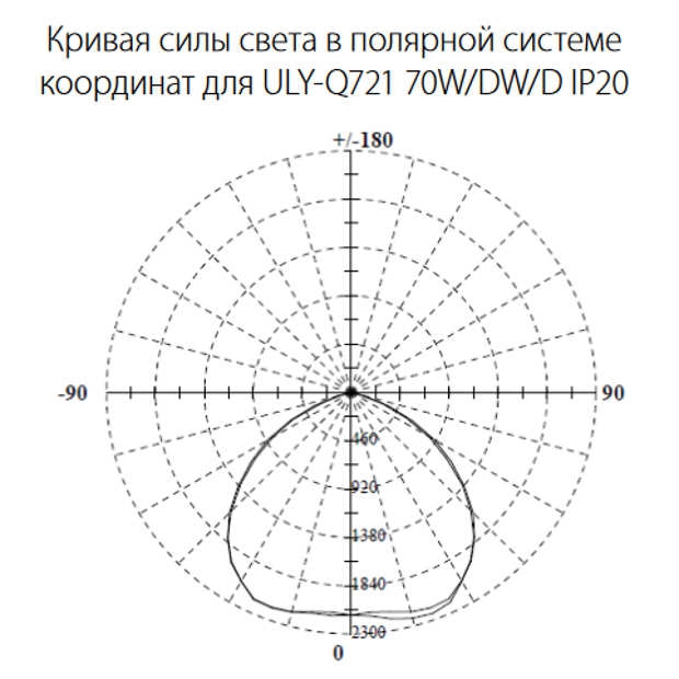 Нарисовать график в полярной системе