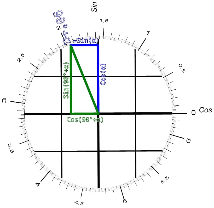 Sin 90 cos 90. Cos 90 градусов. Чему равен cos 90. Cos(90-27).