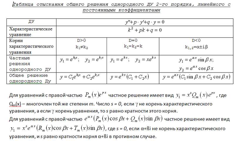 Определить лямбда так чтобы один из корней многочлена равнялся удвоенному другому