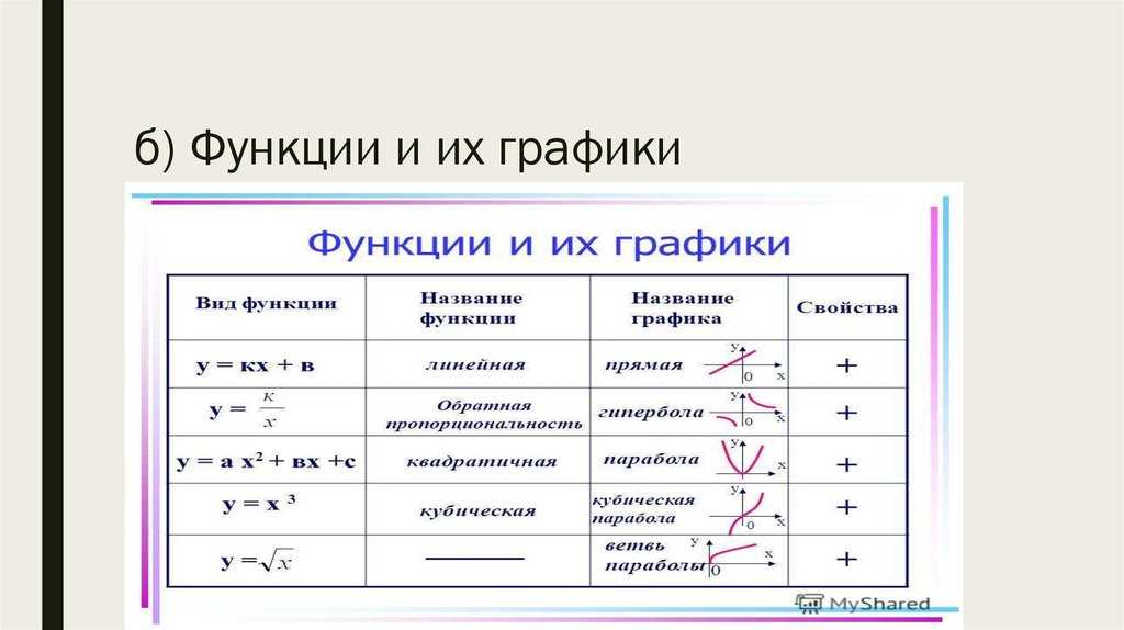 Проект на тему функции и их графики 7 класс