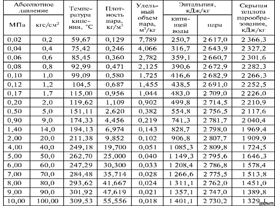 Диаграмма давление температура пара