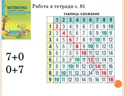 Таблица сложения в пределах 20 презентация