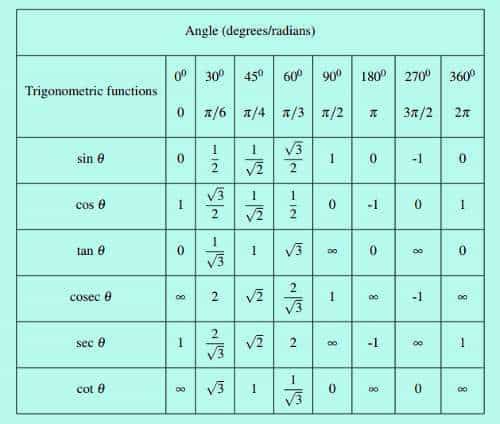 Sin cos pi. Синус пи на 4. Sin пи/3 таблица. Пи/12 таблица. Синус пи на 7.