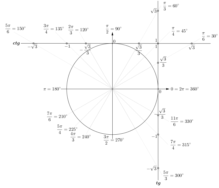 Тригонометрический круг TG CTG. Тригонометрическая окружность TG CTG. Тригонометрический круг единичная окружность. Тригонометрическая окружность линия тангенсов.