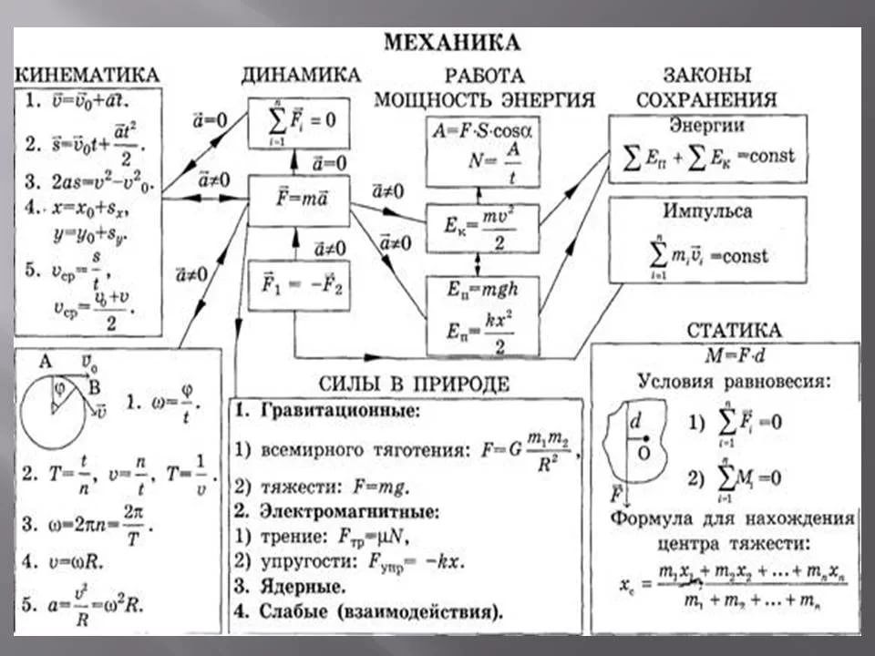 Физика в таблицах и схемах 10 11 класс