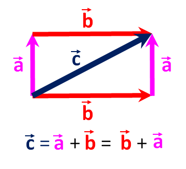 Данные векторы x и y. X вектор. Разделить поэлементно вектор x на вектор y.. Vector addition. Orthogonal vektorlar.