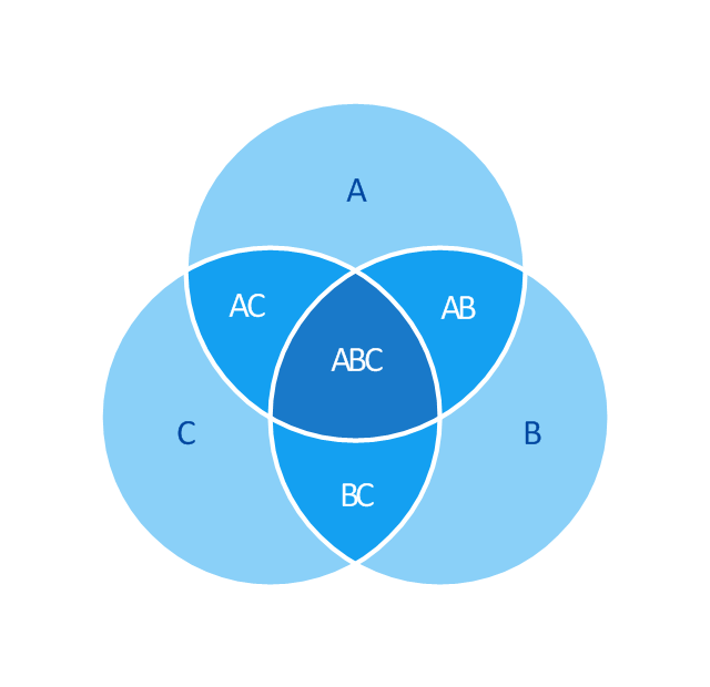 Три круга Эйлера. Пересечение трех кругов. Круги Эйлера 3 круга. Диаграмма три пересекающихся круга.
