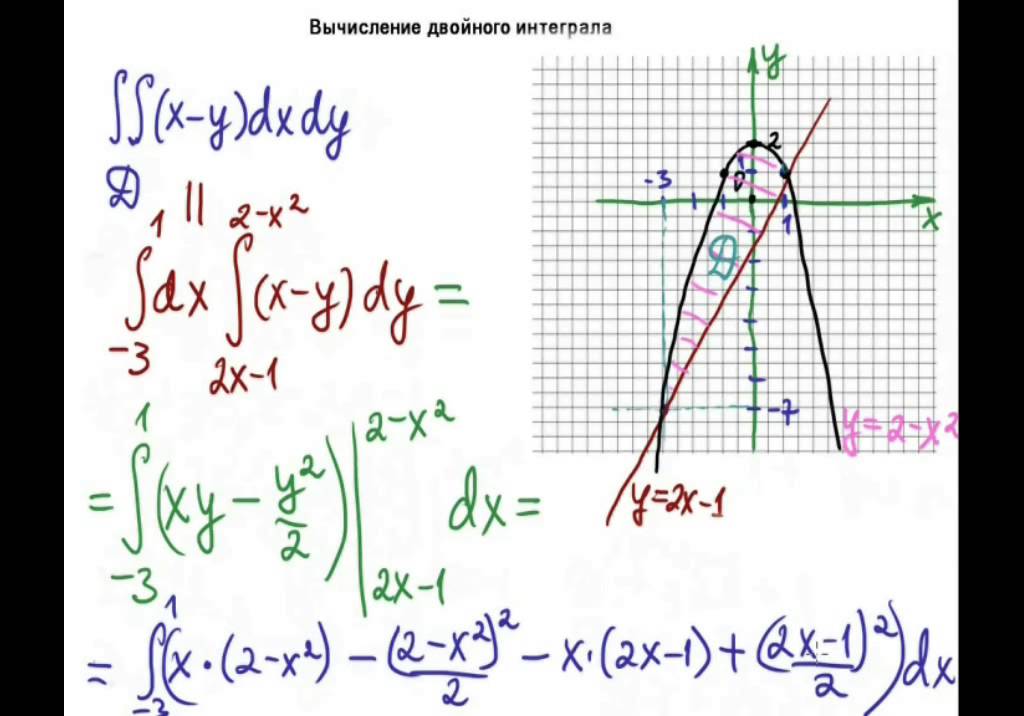 Изменить порядок интегрирования в двойном интеграле сделать чертеж в области интегрирования