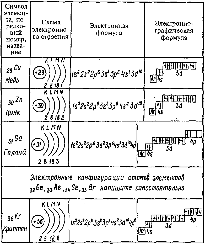 Схема распределения электронов кремния