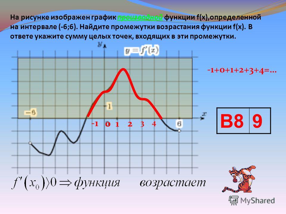 Укажи промежутки возрастания и убывания функции график которой изображен на рисунке