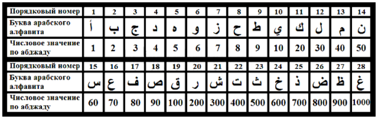 Арабские цифры и буквы