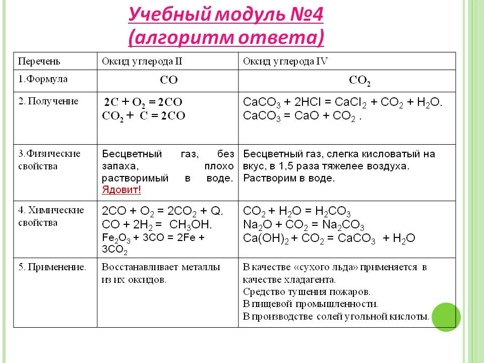 Запиши уравнения реакций взаимодействия оксида углерода. Химические свойства со и со2 таблица. Химические свойства оксида углерода 2. Химические свойства оксида углерода co2. Сравнение оксида углерода 2 и оксида углерода 4 таблица.