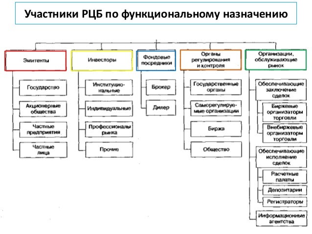 Защита инвесторов на рынке ценных бумаг. Профессиональные участники РЦБ. Регистраторы профессиональные участники рынка ценных бумаг. Участники рынка ценных бумаг тема. К профессиональным участникам рынка ценных бумаг не относятся.