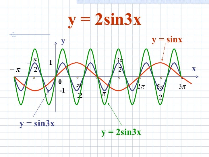 Time function. Периодическая функция sin. Периодичность функции y=sin x2. Периодичность функций y=sin2x рисунок. Y sin x периодическая или.