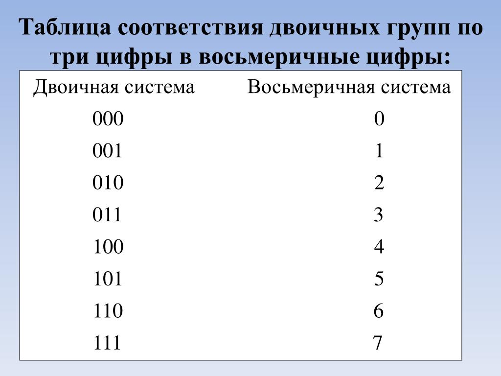 Применение в цифровой электронике двоичной восьмеричной и шестнадцатеричной систем счисления проект