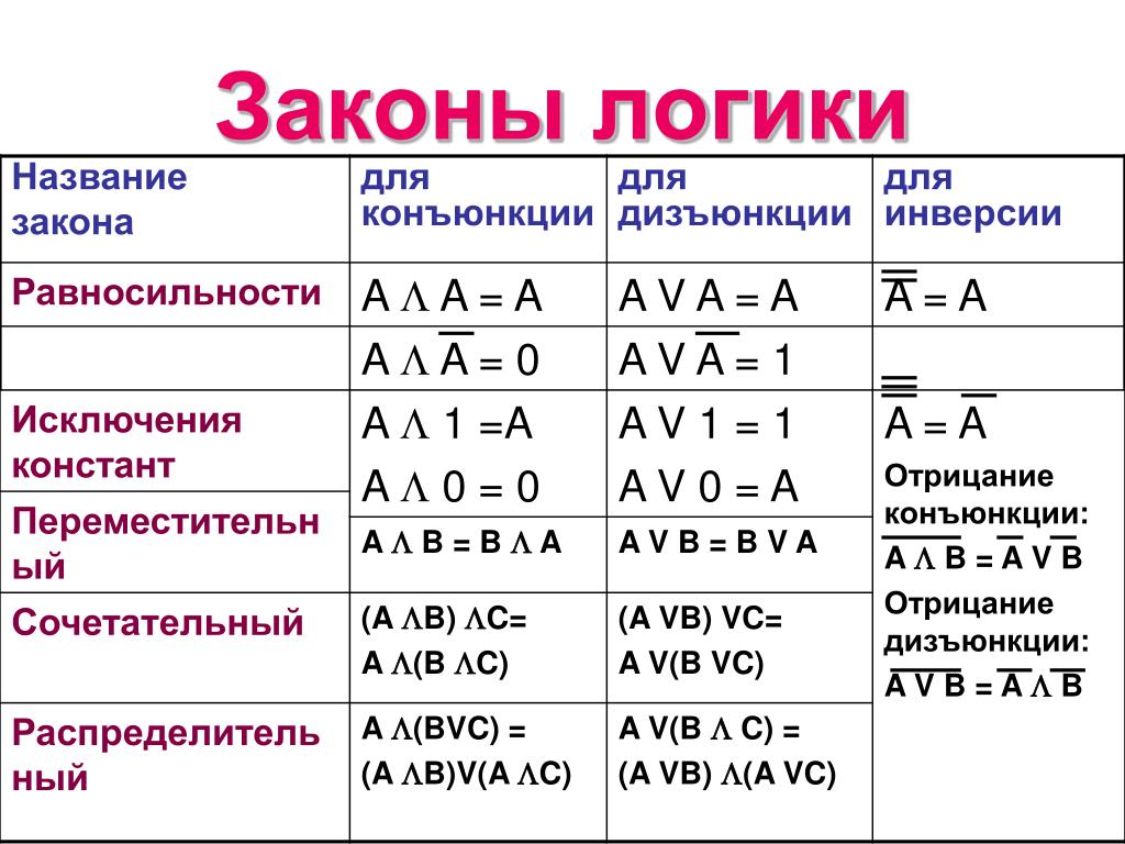 Соотнесите наименования основных логических операций с их изображениями