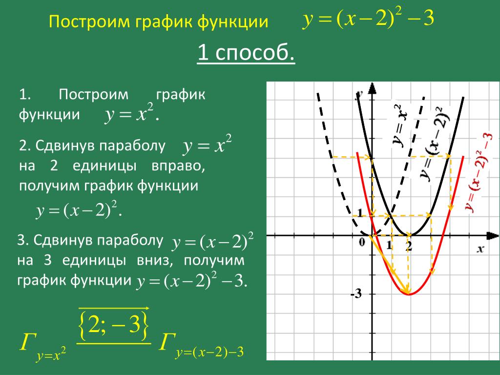 Построить график функции y x2 x 2 используя схему а вычислить координаты вершины параболы