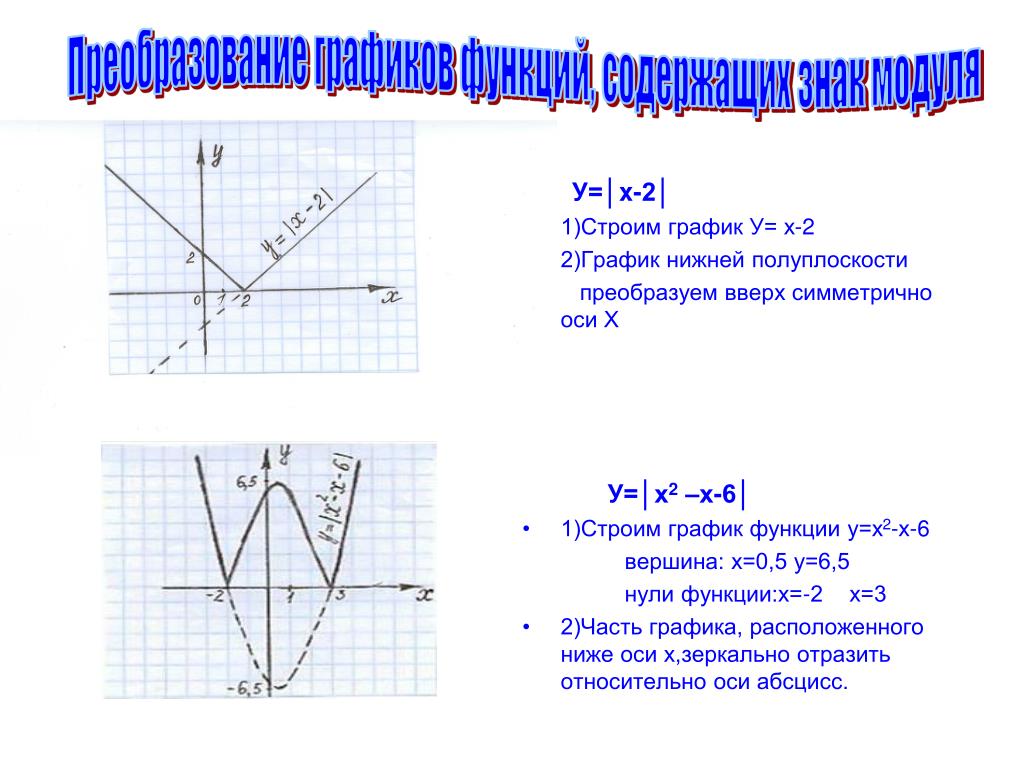 Построение графиков функций содержащих модуль проект