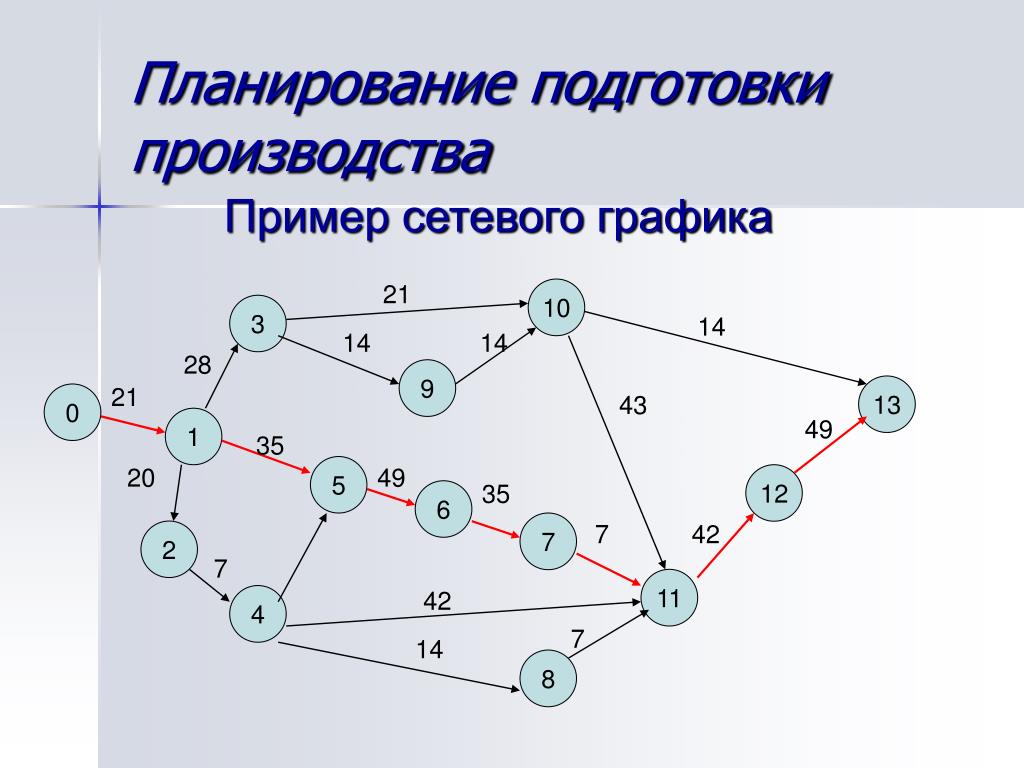 Создание сетевого графика проекта