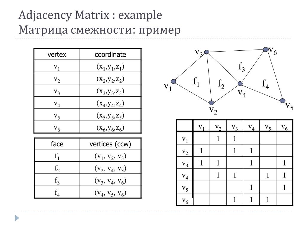 Таблица смежности графа