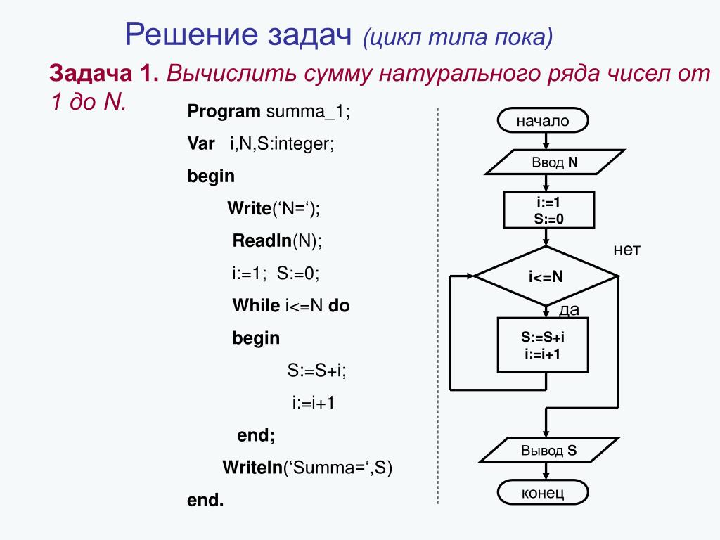 Блок схема с циклом for