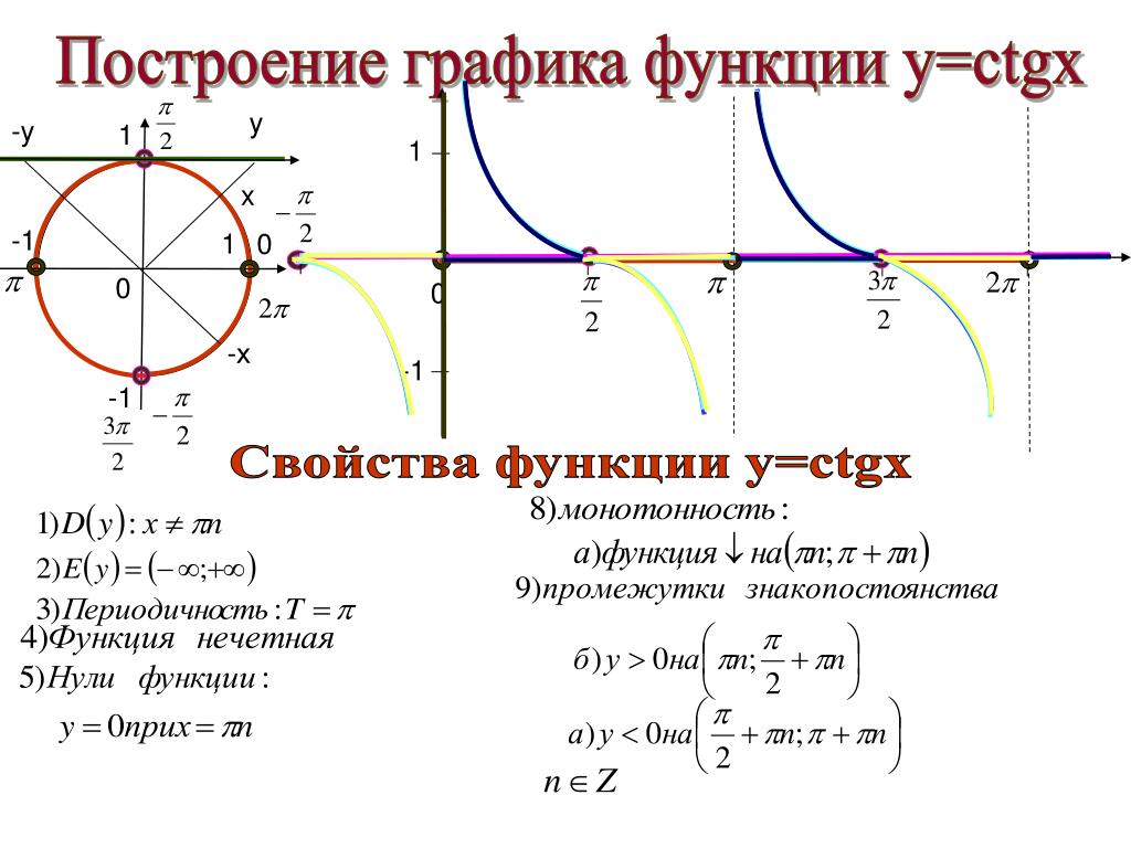 Функция тангенс и котангенс и их графики презентация 10 класс