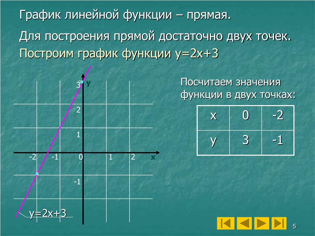 Y 1 x линейная